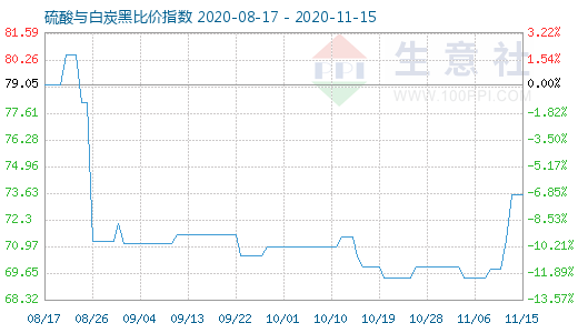 11月15日硫酸与白炭黑比价指数图