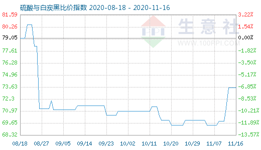 11月16日硫酸与白炭黑比价指数图