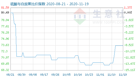 11月19日硫酸与白炭黑比价指数图