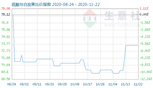 11月22日硫酸与白炭黑比价指数图