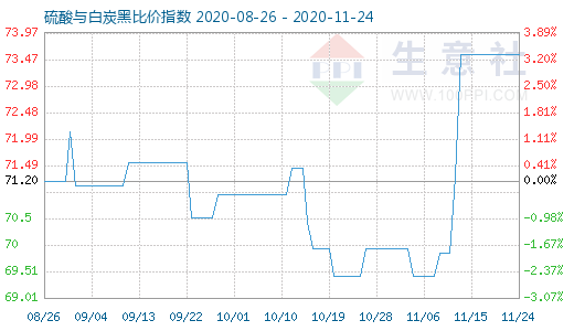 11月24日硫酸与白炭黑比价指数图