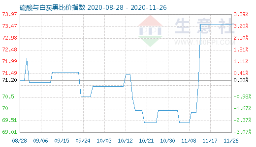 11月26日硫酸与白炭黑比价指数图