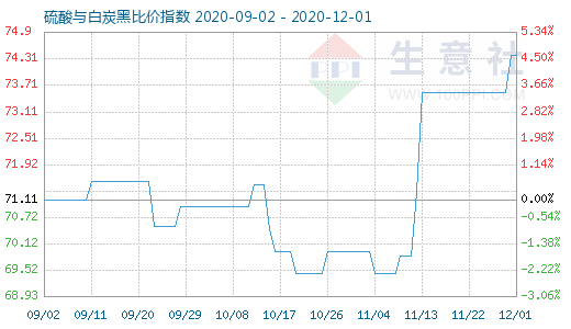 12月1日硫酸与白炭黑比价指数图