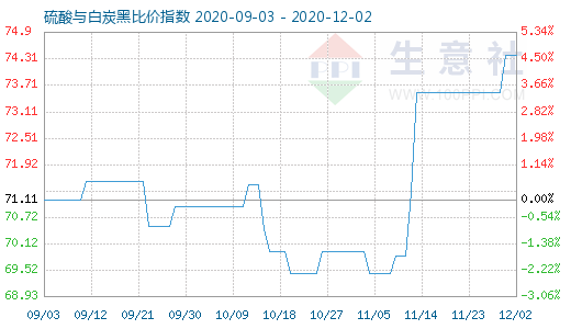 12月2日硫酸与白炭黑比价指数图