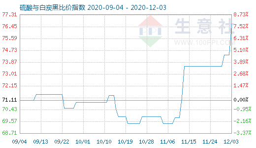 12月3日硫酸与白炭黑比价指数图