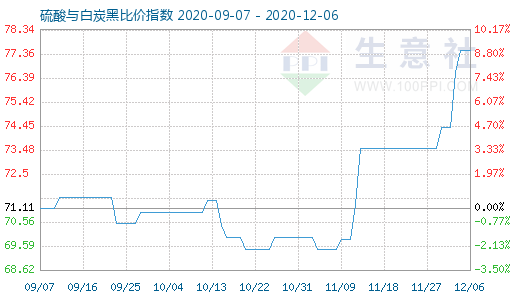 12月6日硫酸与白炭黑比价指数图