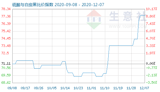 12月7日硫酸与白炭黑比价指数图