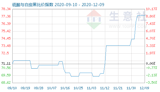 12月9日硫酸与白炭黑比价指数图