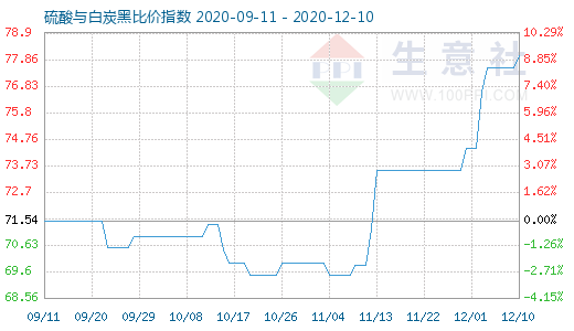 12月10日硫酸与白炭黑比价指数图