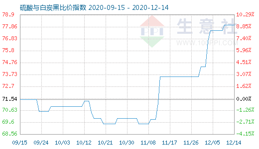 12月14日硫酸与白炭黑比价指数图