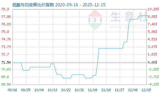 12月15日硫酸与白炭黑比价指数图