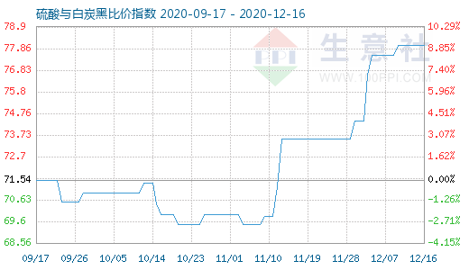 12月16日硫酸与白炭黑比价指数图