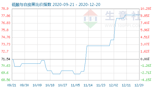 12月20日硫酸与白炭黑比价指数图