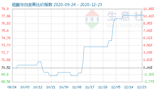 12月23日硫酸与白炭黑比价指数图