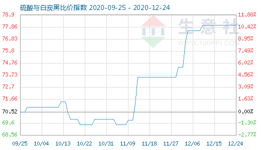 12月24日硫酸与白炭黑比价指数图