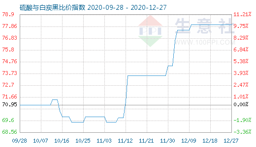 12月27日硫酸与白炭黑比价指数图