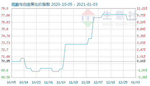 1月3日硫酸与白炭黑比价指数图