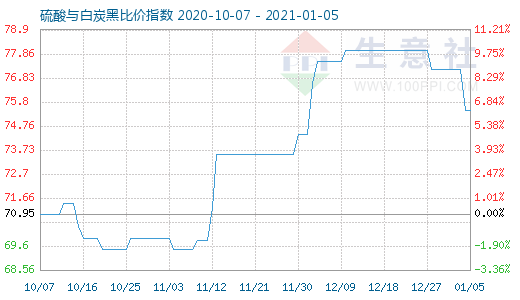 1月5日硫酸与白炭黑比价指数图