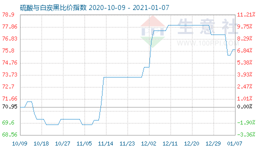 1月7日硫酸与白炭黑比价指数图