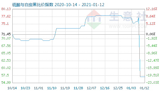 1月12日硫酸与白炭黑比价指数图