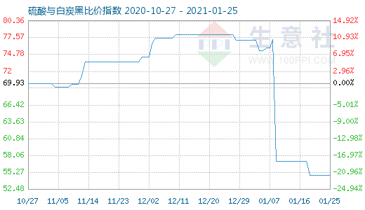 1月25日硫酸与白炭黑比价指数图