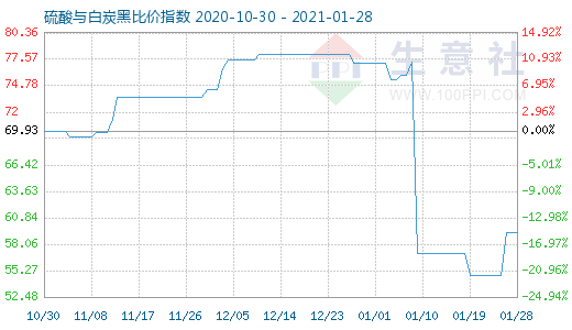 1月28日硫酸与白炭黑比价指数图