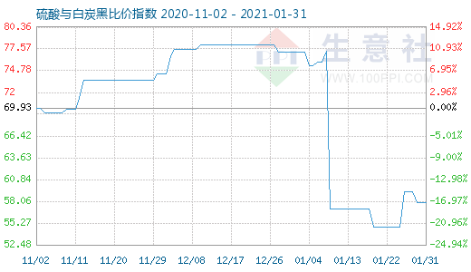 1月31日硫酸与白炭黑比价指数图