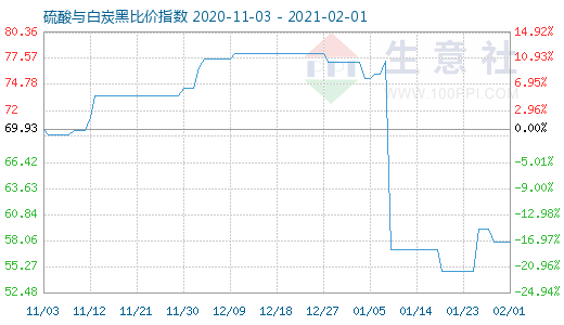 2月1日硫酸与白炭黑比价指数图