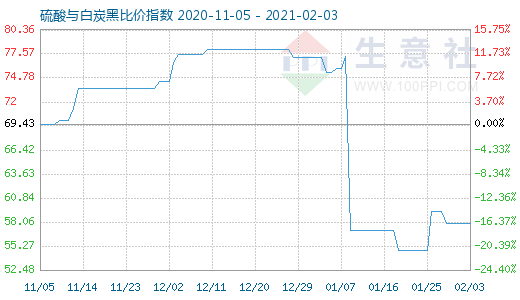 2月3日硫酸与白炭黑比价指数图