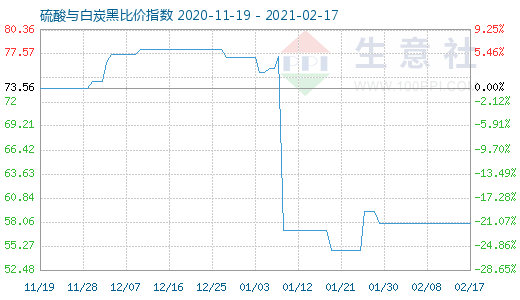 2月17日硫酸与白炭黑比价指数图