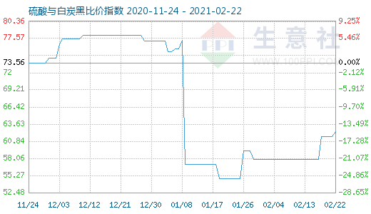 2月22日硫酸与白炭黑比价指数图