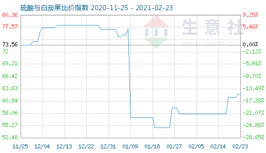 2月23日硫酸与白炭黑比价指数图