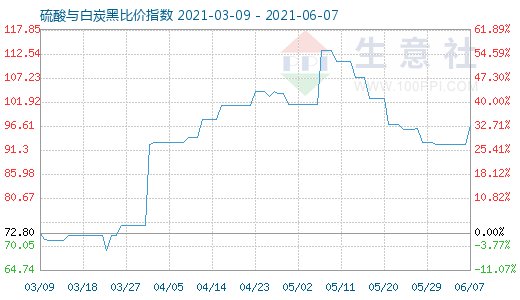 6月7日硫酸与白炭黑比价指数图