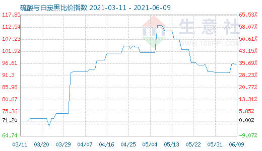 6月9日硫酸与白炭黑比价指数图