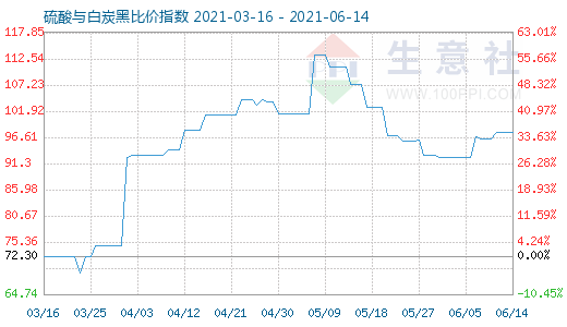 6月14日硫酸与白炭黑比价指数图