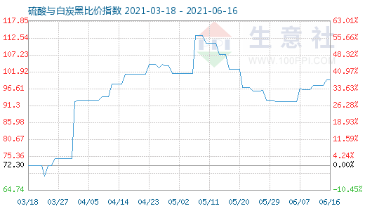 6月16日硫酸与白炭黑比价指数图