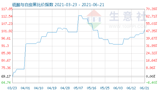 6月21日硫酸与白炭黑比价指数图