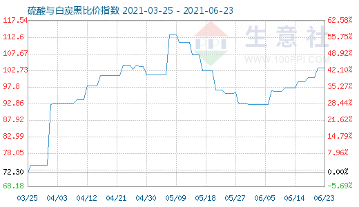 6月23日硫酸与白炭黑比价指数图