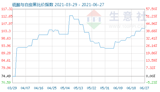 6月27日硫酸与白炭黑比价指数图