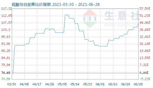 6月28日硫酸与白炭黑比价指数图