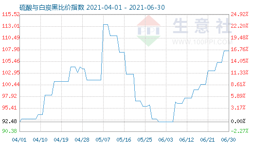 6月30日硫酸与白炭黑比价指数图