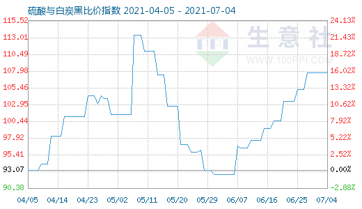 7月4日硫酸与白炭黑比价指数图