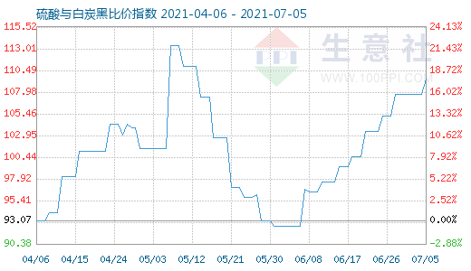 7月5日硫酸与白炭黑比价指数图