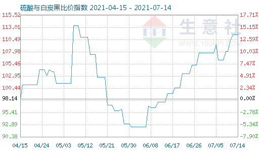 7月14日硫酸与白炭黑比价指数图