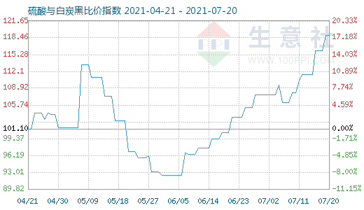 7月20日硫酸与白炭黑比价指数图