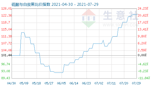 7月29日硫酸与白炭黑比价指数图