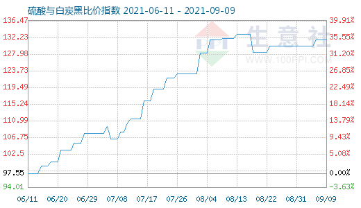 9月9日硫酸与白炭黑比价指数图