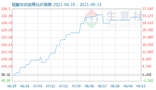 9月13日硫酸与白炭黑比价指数图