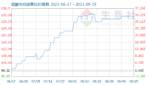 9月15日硫酸与白炭黑比价指数图