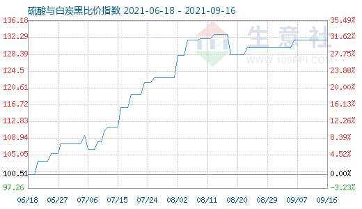 9月16日硫酸与白炭黑比价指数图